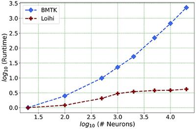 Mapping and Validating a Point Neuron Model on Intel's Neuromorphic Hardware Loihi